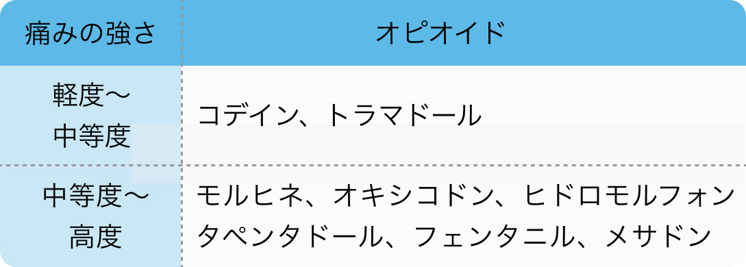 【医療用麻薬】よく分かる！中等度~高度の強さの痛みに使用するオピオイドの特徴