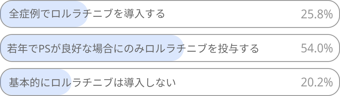 【肺癌世論調査】ALK変異陽性のstage Ⅳ肺腺癌､ ロルラチニブは導入しますか?