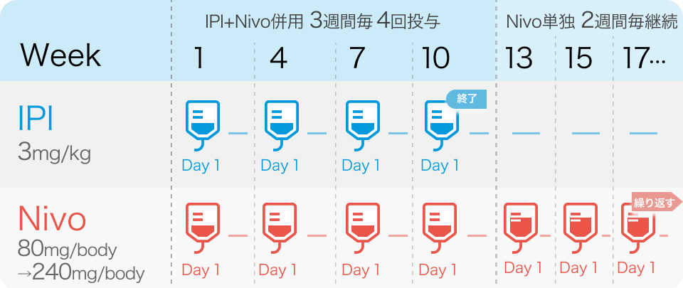 ★医師コメント追加★ 【CM 067最終解析】進行悪性黒色腫へのNIVO+IPI､ 10年OS率は43％