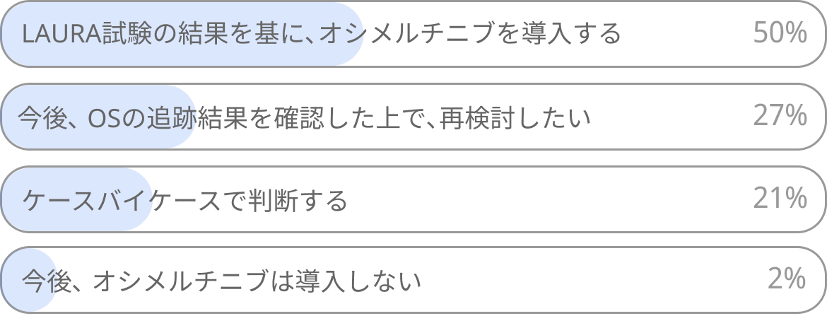 結果発表！【肺癌世論調査】切除不能EGFR陽性のⅢ期肺腺癌､ オシメルチニブは導入しますか?