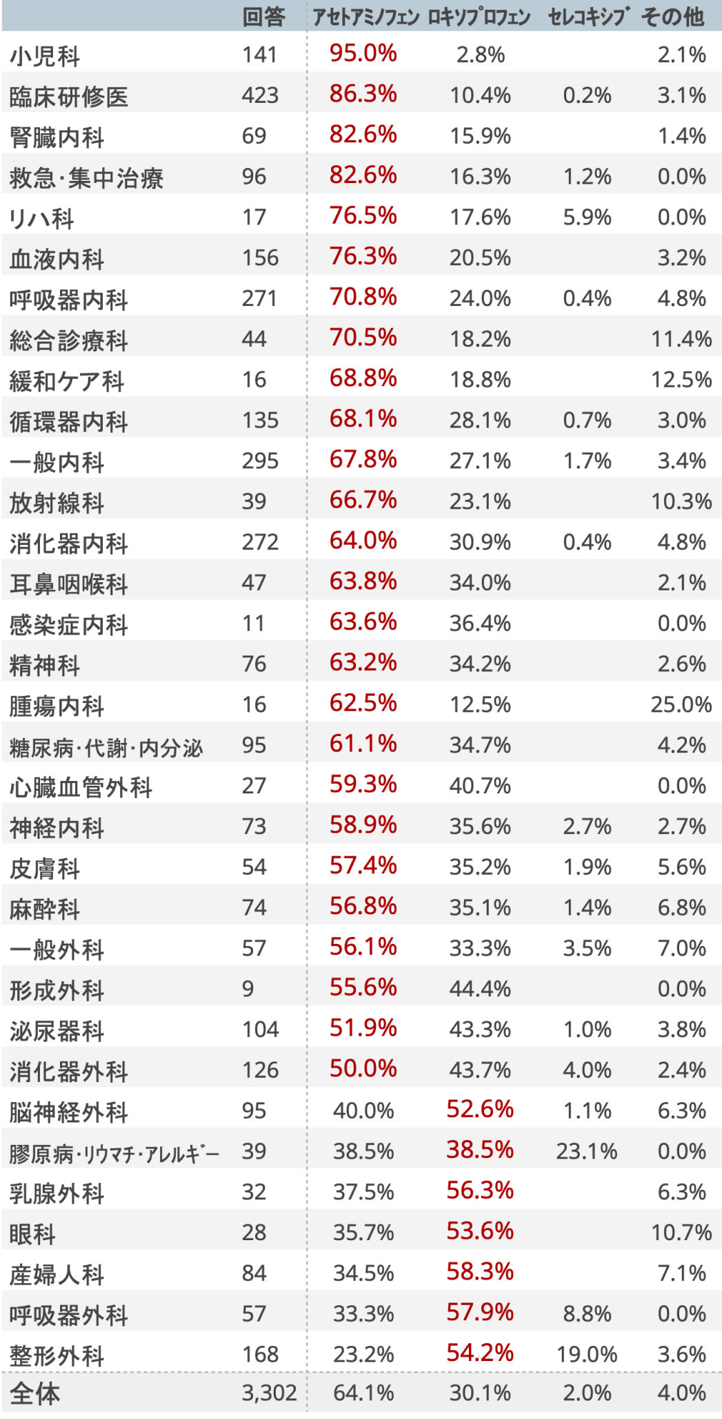 【医師３千人調査】最も処方される