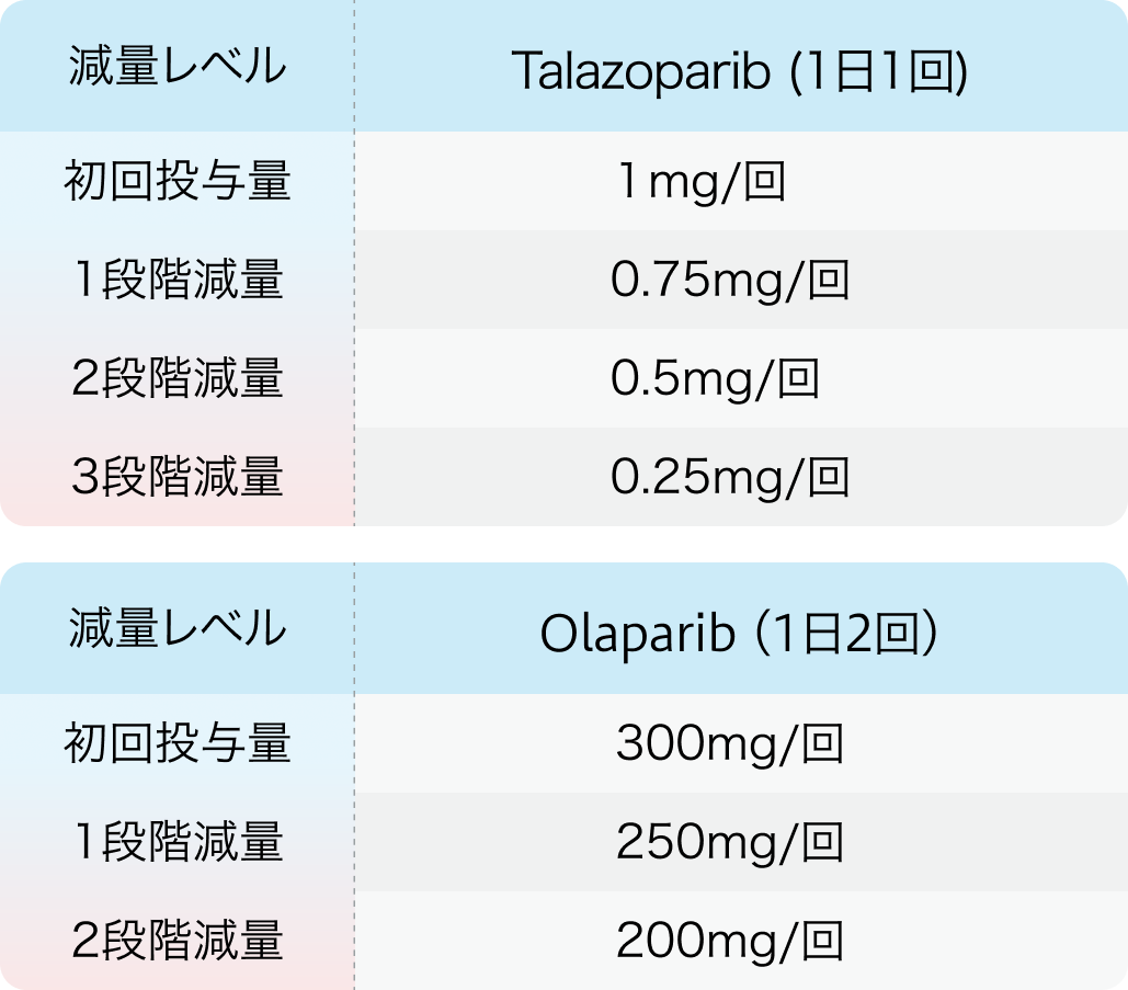 【注目KWD】PARP阻害薬タラゾパリブ : BRCA陽性乳癌への新しい治療選択