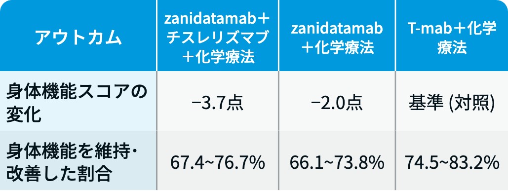 【解説】ESMO-GI 注目演題3選 ｢TIGIT併用､ zanidatamab､ KRAS G12C阻害｣