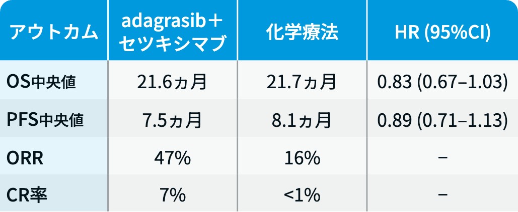 【解説】ESMO-GI 注目演題3選 ｢TIGIT併用､ zanidatamab､ KRAS G12C阻害｣