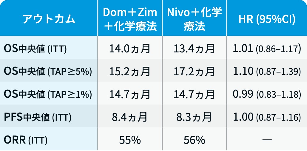 【解説】ESMO-GI 注目演題3選 ｢TIGIT併用､ zanidatamab､ KRAS G12C阻害｣