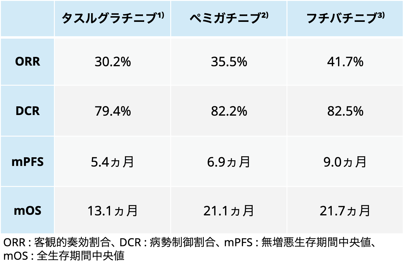 【解説】第3のFGFR阻害薬､ タスルグラチニブの実力は？