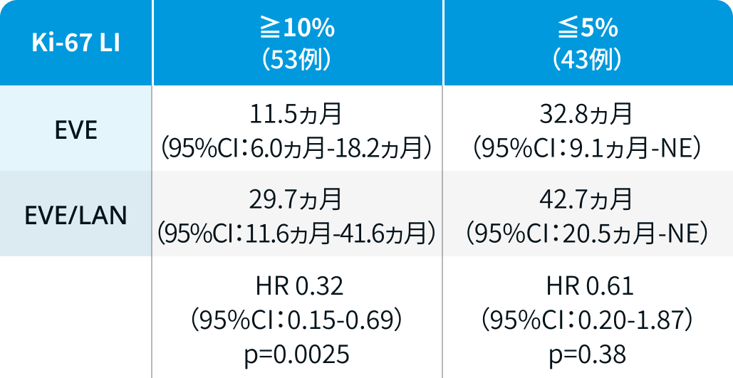 神経内分泌腫瘍にエベロリムス＋ランレオチド併用は有効？