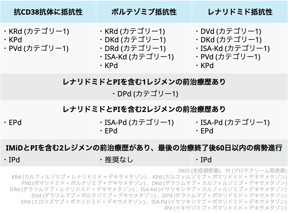 【NCCNガイドライン】多発性骨髄腫の最新治療戦略