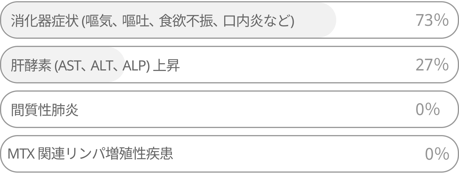 【臨床Q&A】関節リウマチ､ 葉酸の投与にて軽減できるMTXの副作用は？