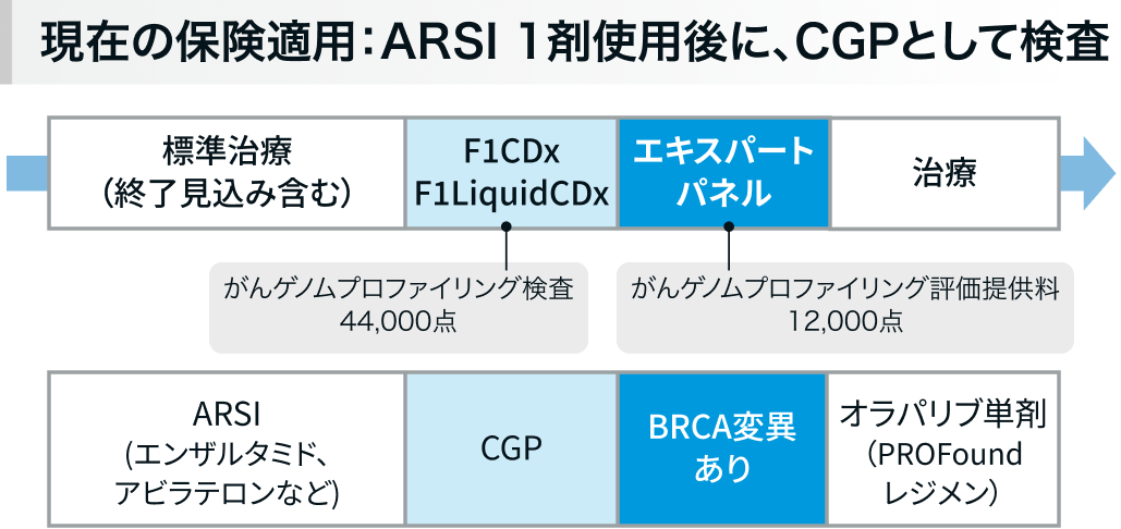 CRPCの遺伝子パネル検査はどのタイミングで提出する？