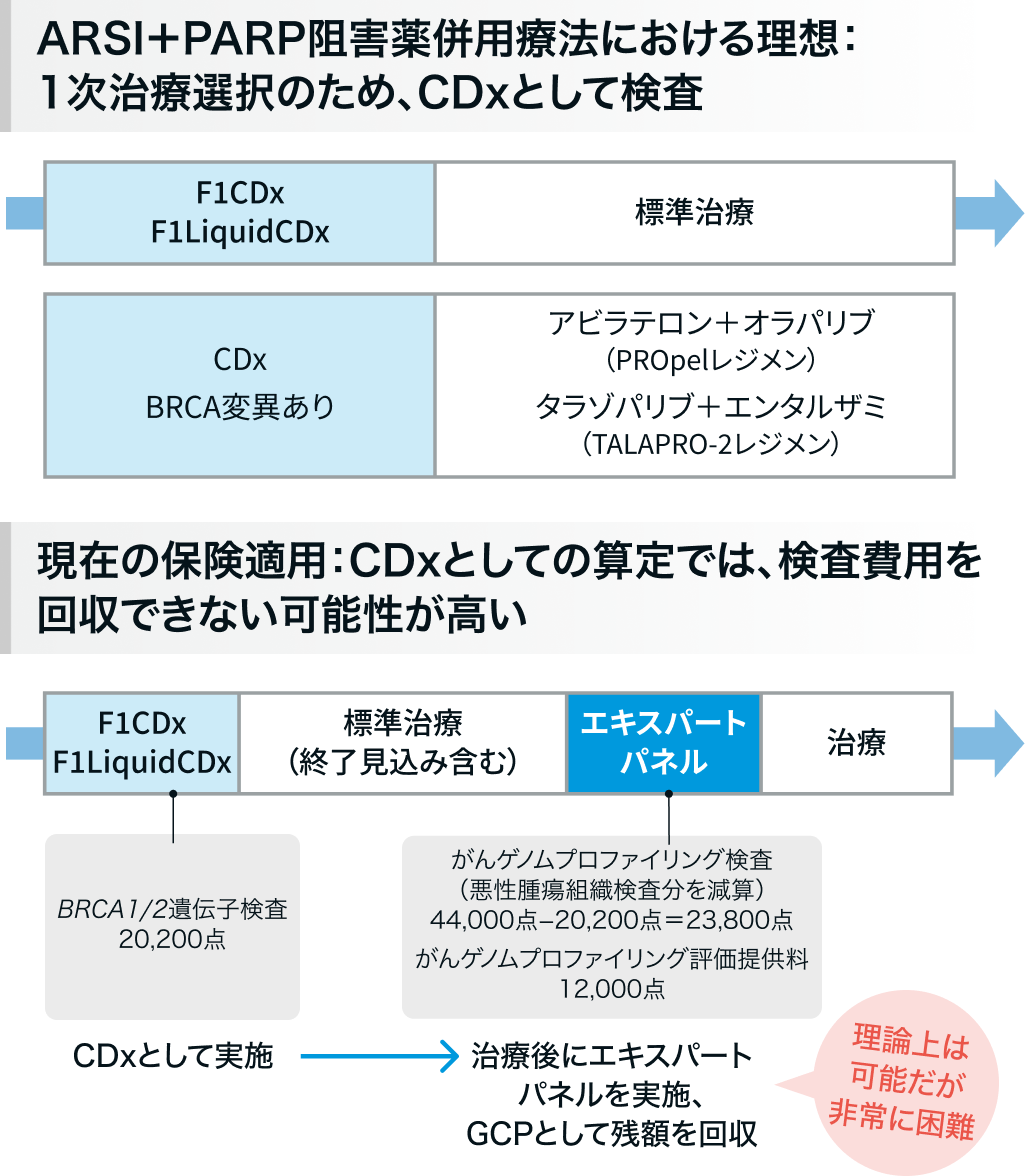 CRPCの遺伝子パネル検査はどのタイミングで提出する？