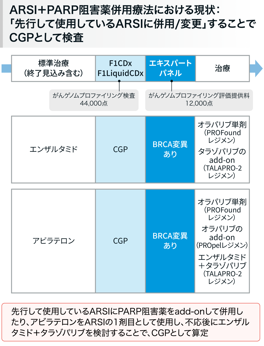 CRPCの遺伝子パネル検査はどのタイミングで提出する？
