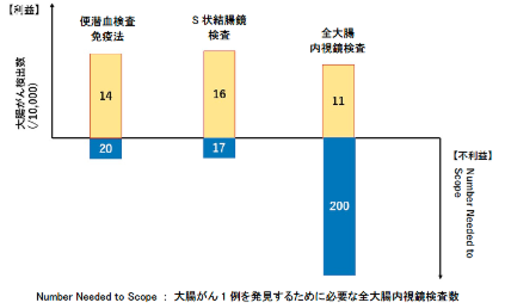 【最新】大腸がん検診ガイドライン2024年度版 ｢便潜血､内視鏡の推奨は？｣