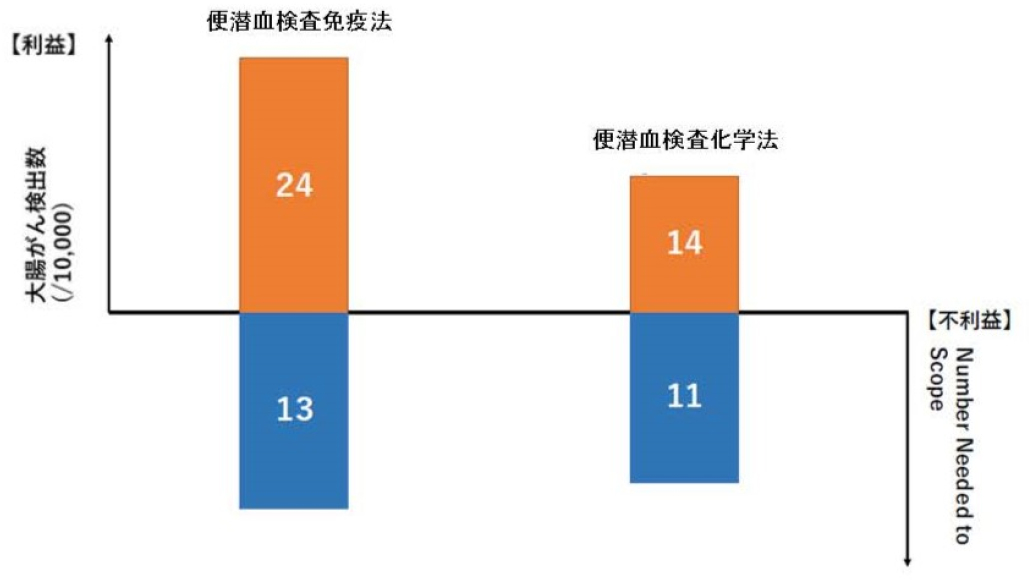 【最新】大腸がん検診ガイドライン2024年度版 ｢便潜血､内視鏡の推奨は？｣