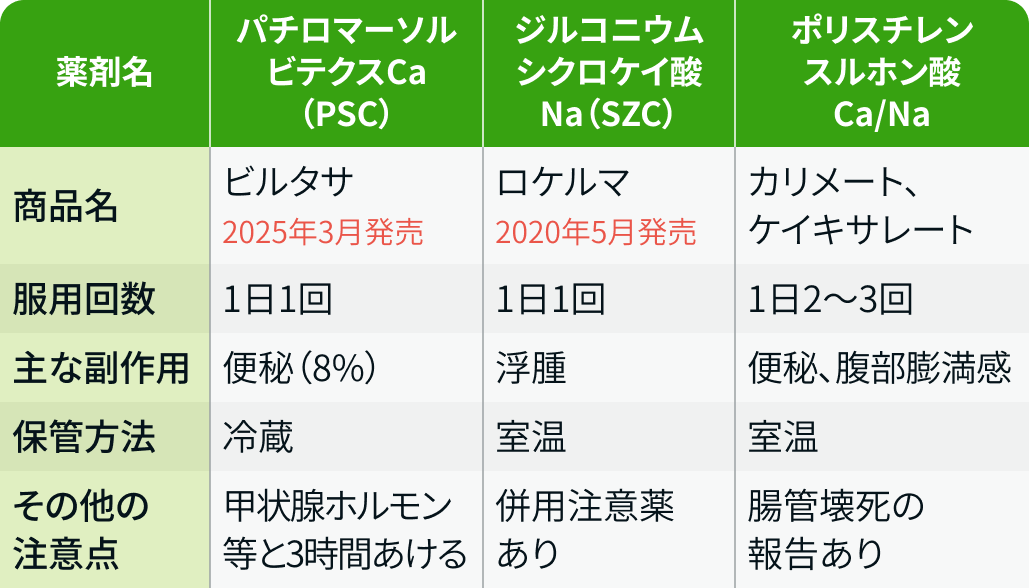 【高K血症】カリウム吸着薬の”上手”な使い方 : ビルタサ＆ロケルマと既存薬との使い分け