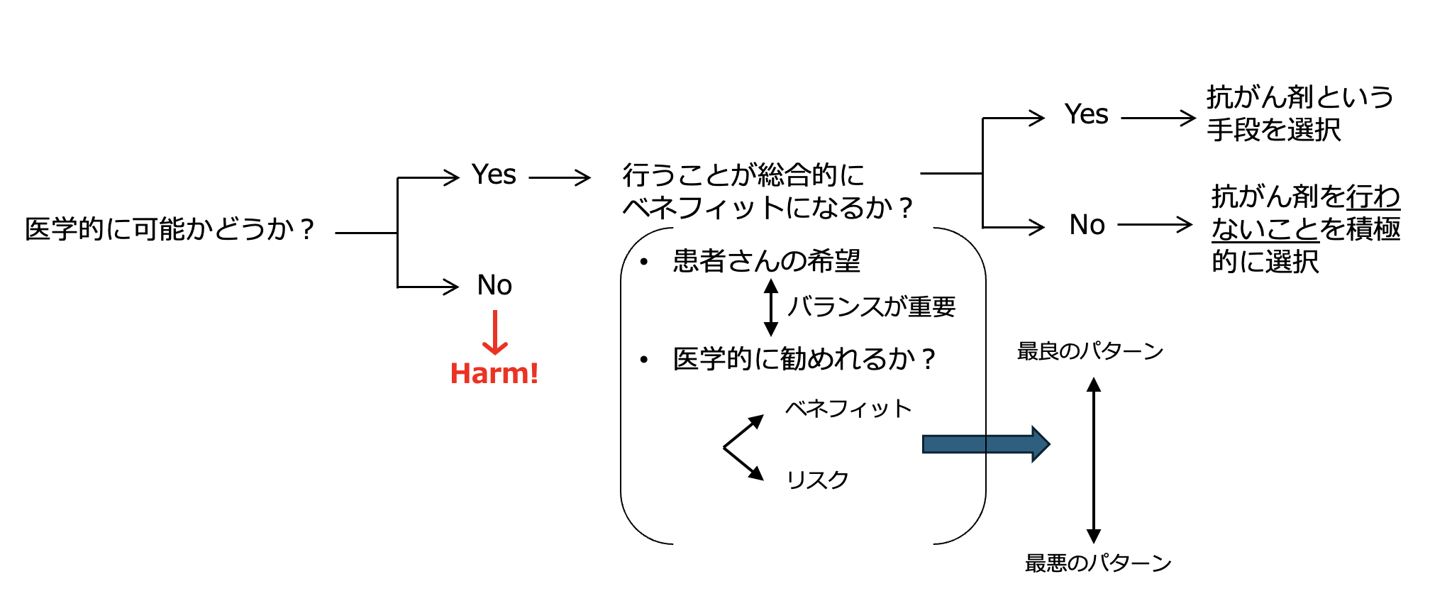  ｢抗がん薬を使うかどうか｣ を患者さんと話すときの考え方~前編~