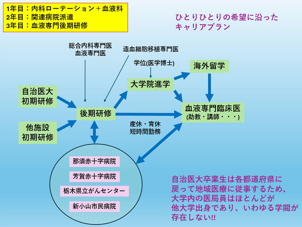 【5/9医局説明会開催】自治医科大学附属病院血液科