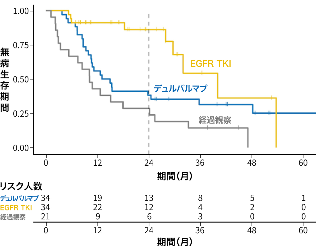 【臨床Q&A】EGFR陽性・PD-L1 60%の切除不能III期NSCLC､ 化学放射線治療後の選択肢は？