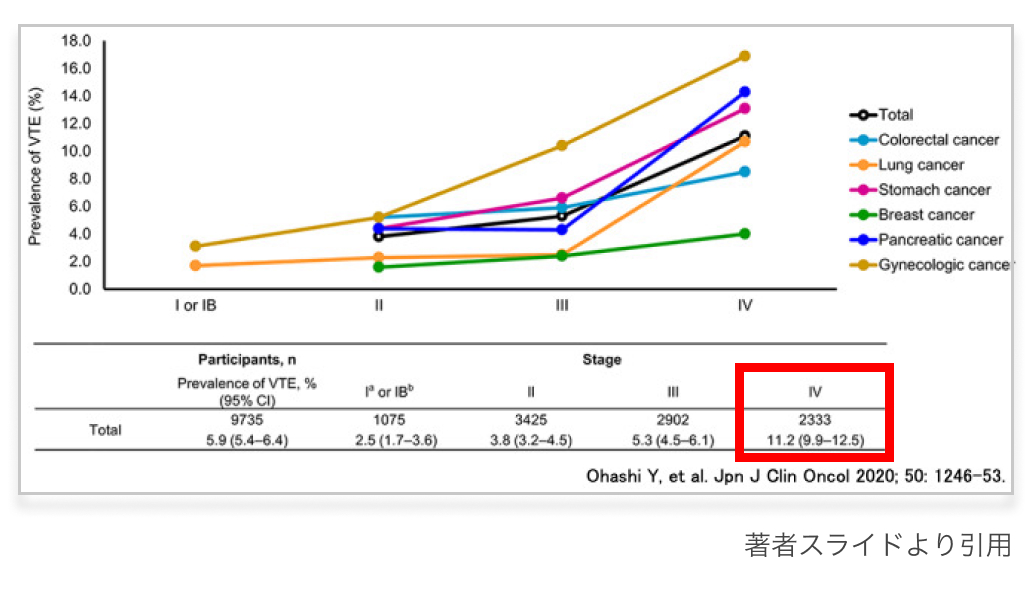 【新連載】まるわかり！がん関連静脈血栓塞栓症 (CA-VTE)