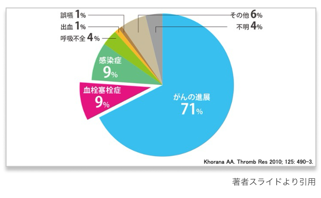 【新連載】まるわかり！がん関連静脈血栓塞栓症 (CA-VTE)