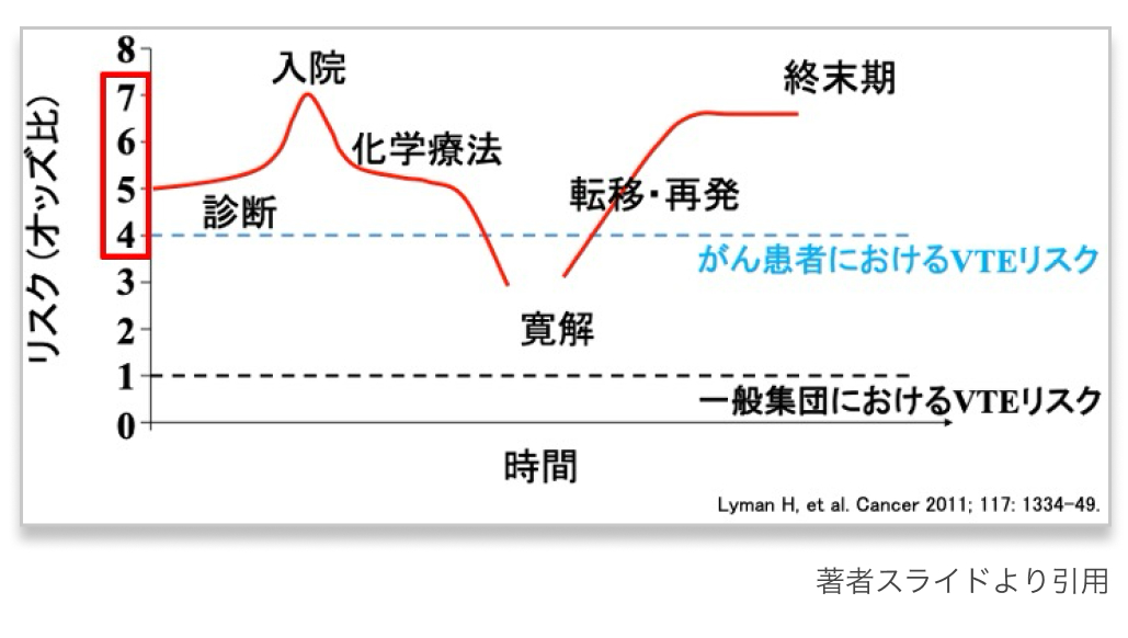 【新連載】まるわかり！がん関連静脈血栓塞栓症 (CA-VTE)