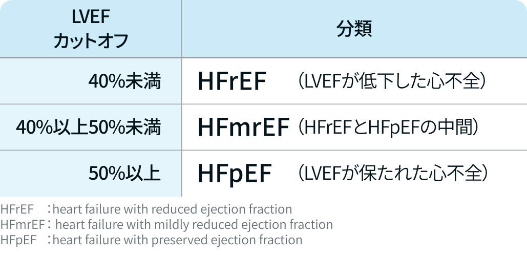 【慢性心不全】LVEF分類と薬物治療戦略