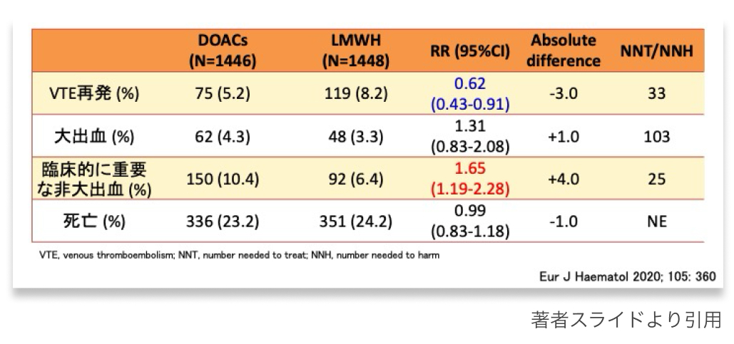 【連載】CA-VTEの治療 : DOACのエビデンス