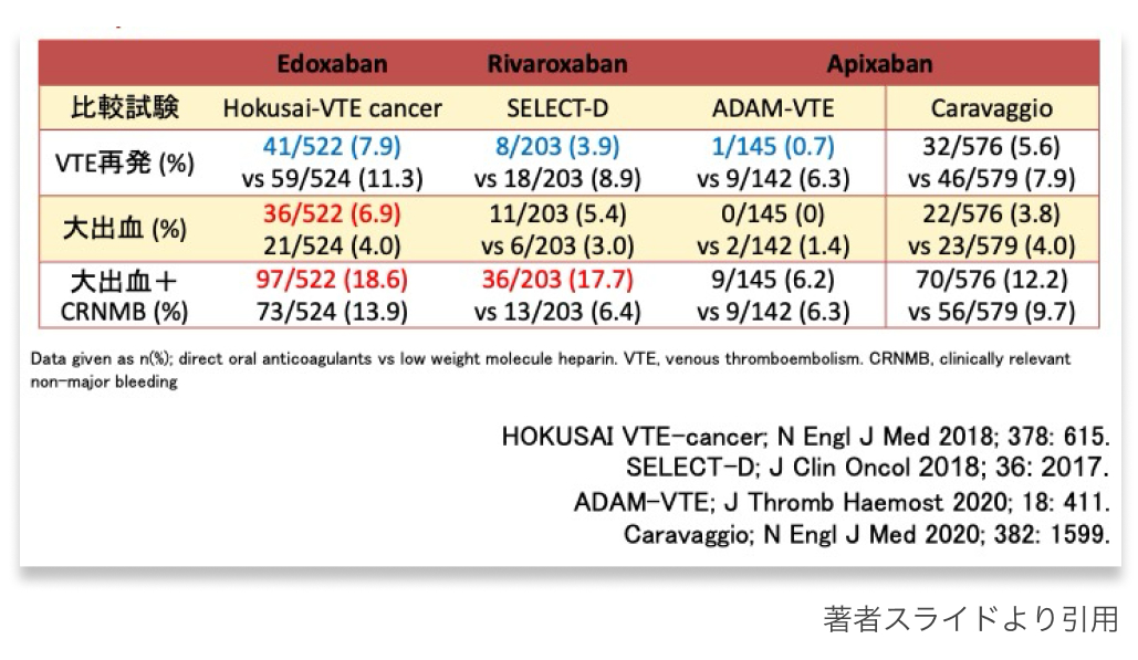 【連載】CA-VTEの治療 : DOACのエビデンス