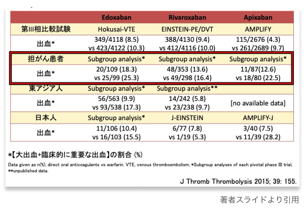 【連載】CA-VTEの治療 : DOACのエビデンス