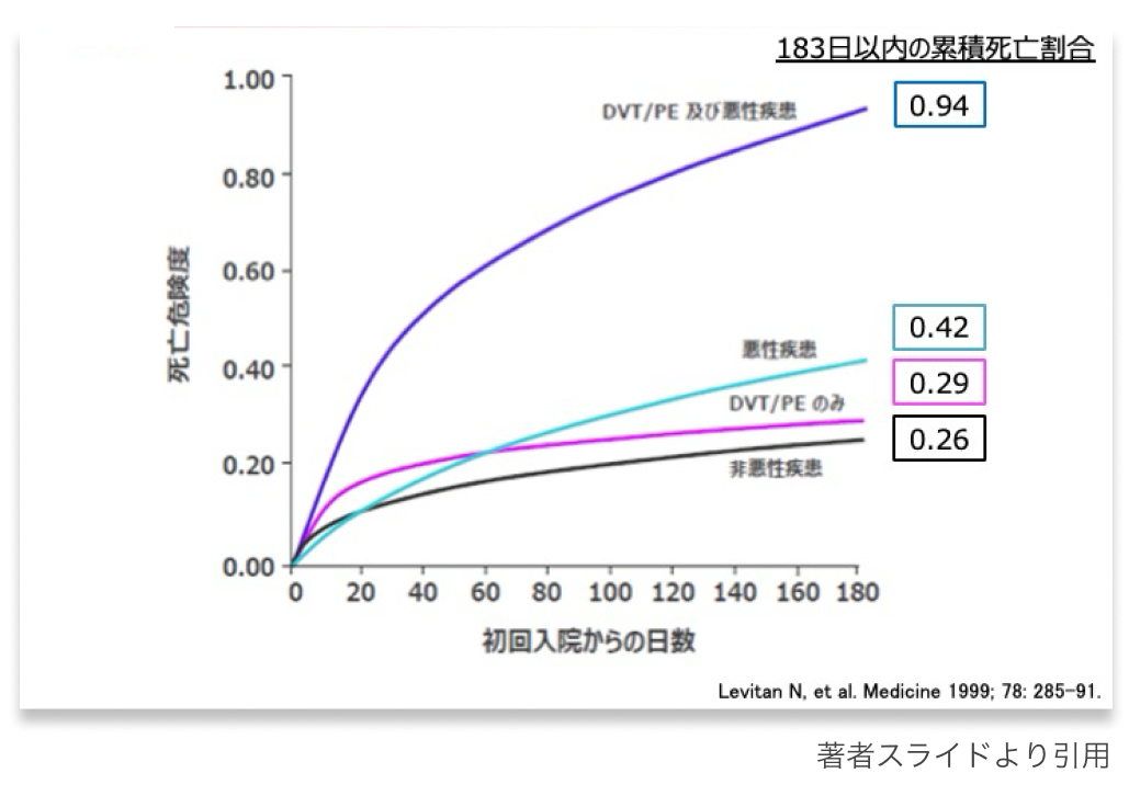 【連載】CA-VTEの治療 : DOACのエビデンス