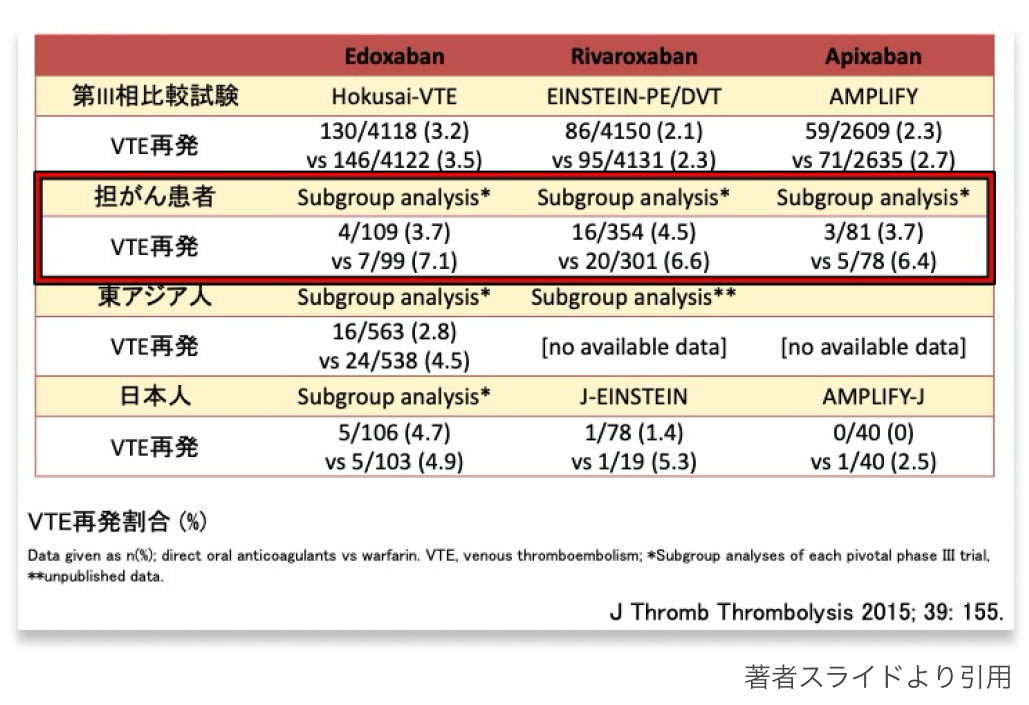 【連載】CA-VTEの治療 : DOACのエビデンス