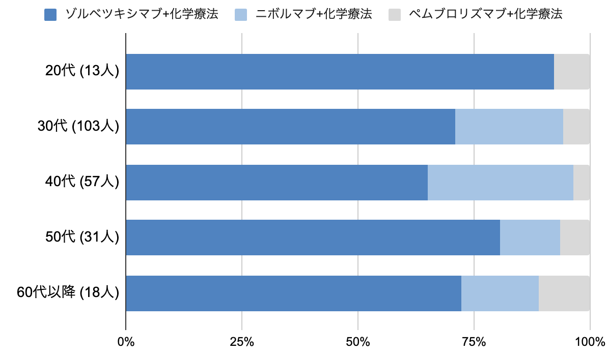 【再調査＆解説】CPS 5以上かつCLDN18.2陽性進行胃癌の1次治療の選択は？