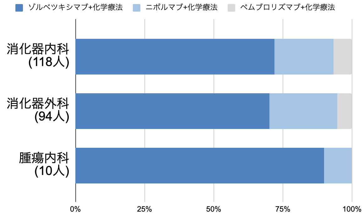 【再調査＆解説】CPS 5以上かつCLDN18.2陽性進行胃癌の1次治療の選択は？
