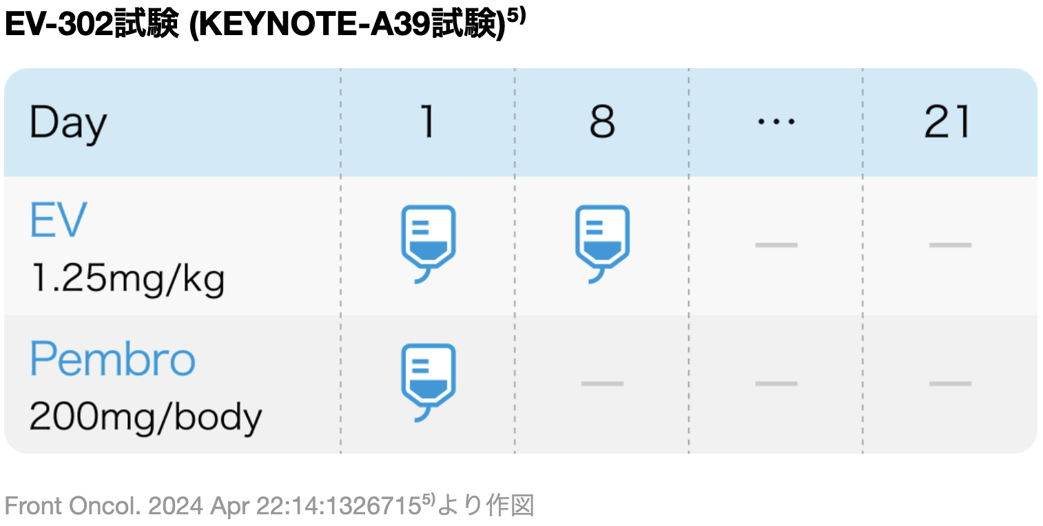 【注目】局所進行/転移性UCへの1次治療としてのEV+Pが承認