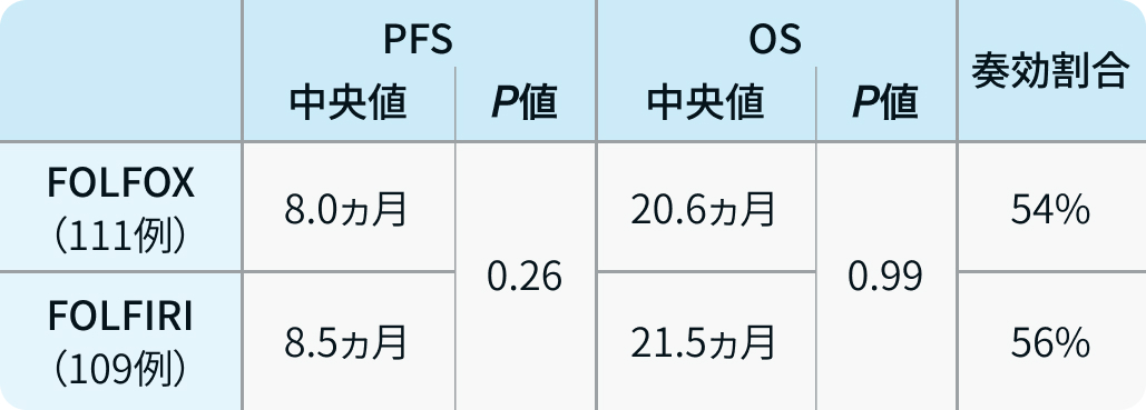 【専門医解説】大腸癌の1次治療 : オキサリプラチンベース vs イリノテカンベース 