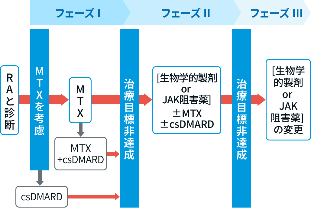 【著者解説】CKD合併RAにJAK阻害薬は有効かつ安全に使用可能
