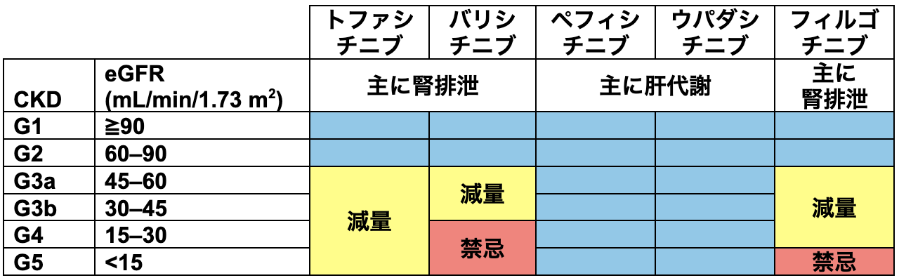 【著者解説】CKD合併RAにJAK阻害薬は有効かつ安全に使用可能