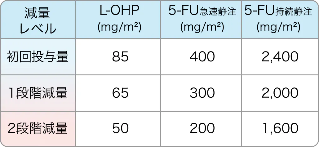 【専門医解説】大腸癌の1次治療の選択 経口ベース vs 点滴ベース