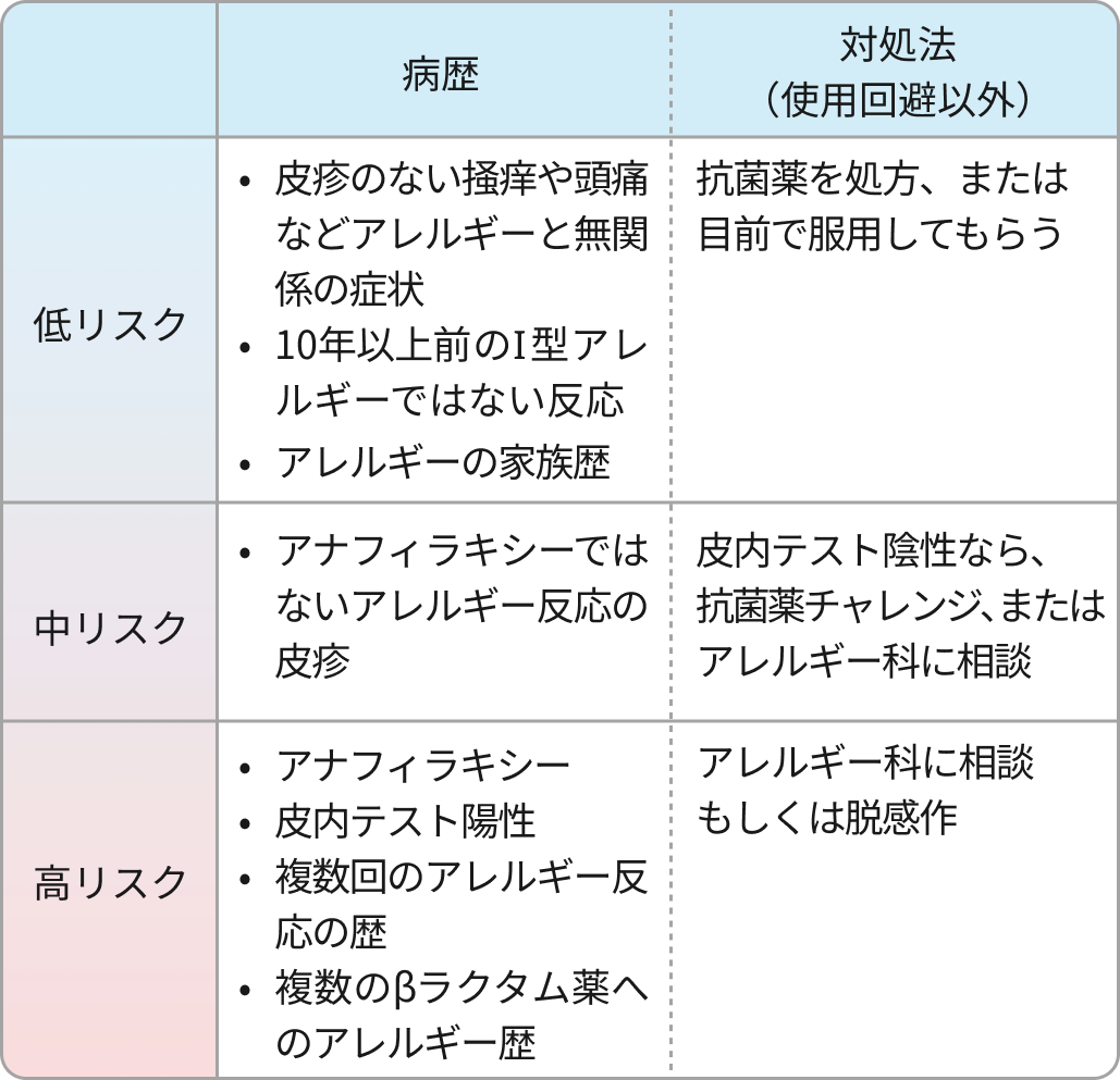 【抗菌薬】ペニシリンアレルギー､ セフェムアレルギーの対応と代替薬