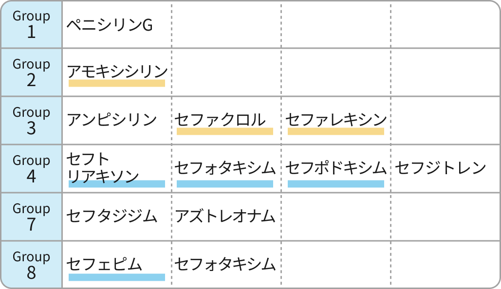 【抗菌薬】ペニシリンアレルギー､ セフェムアレルギーの対応と代替薬