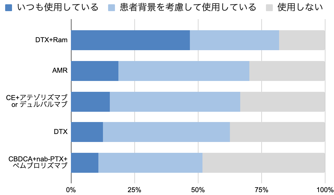 【肺癌世論調査】持続型G-CSF製剤の使用レジメンは？