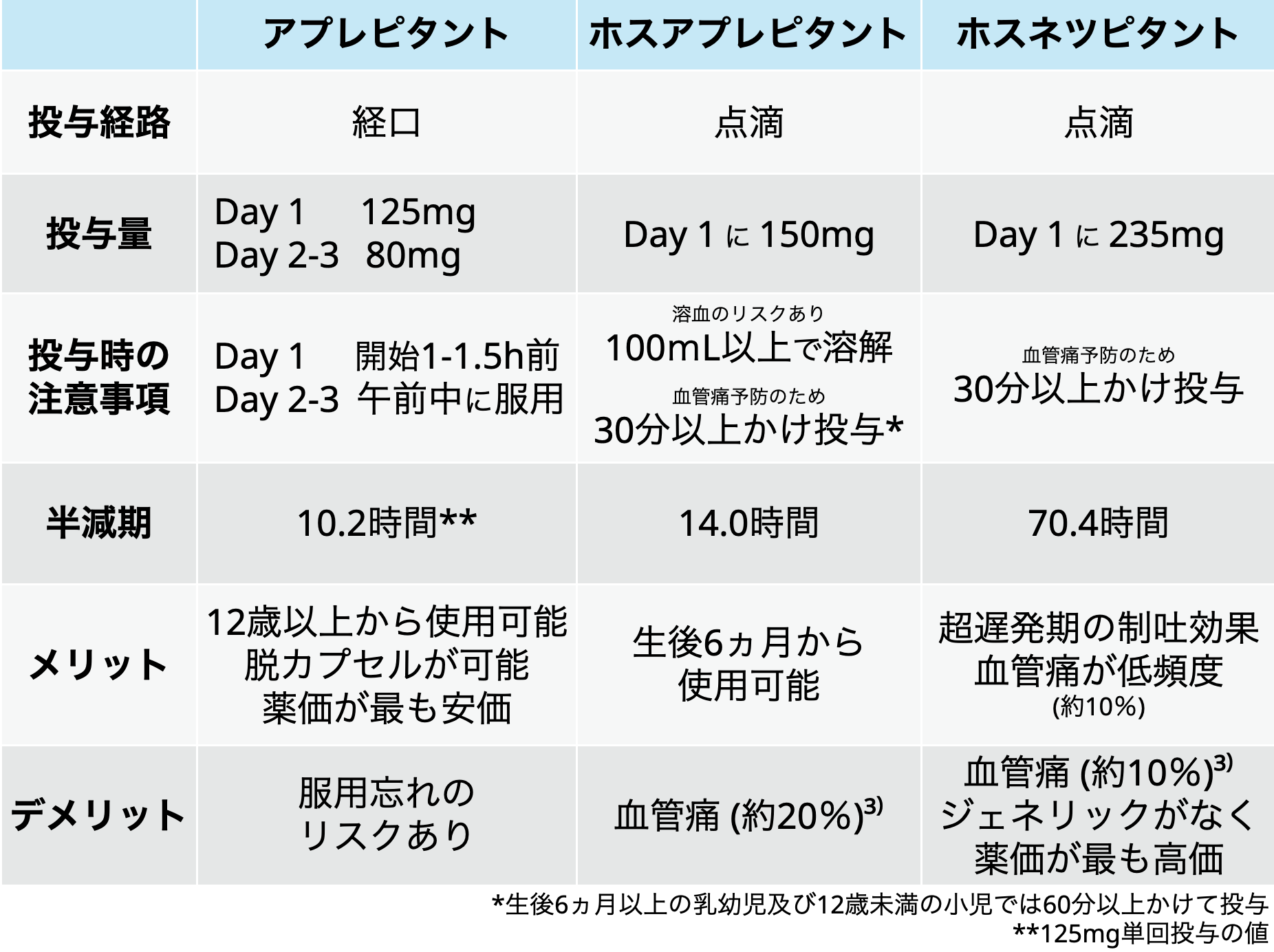 【制吐薬】NK₁受容体拮抗薬の使い分け！国立がん研究センター薬剤師の解説