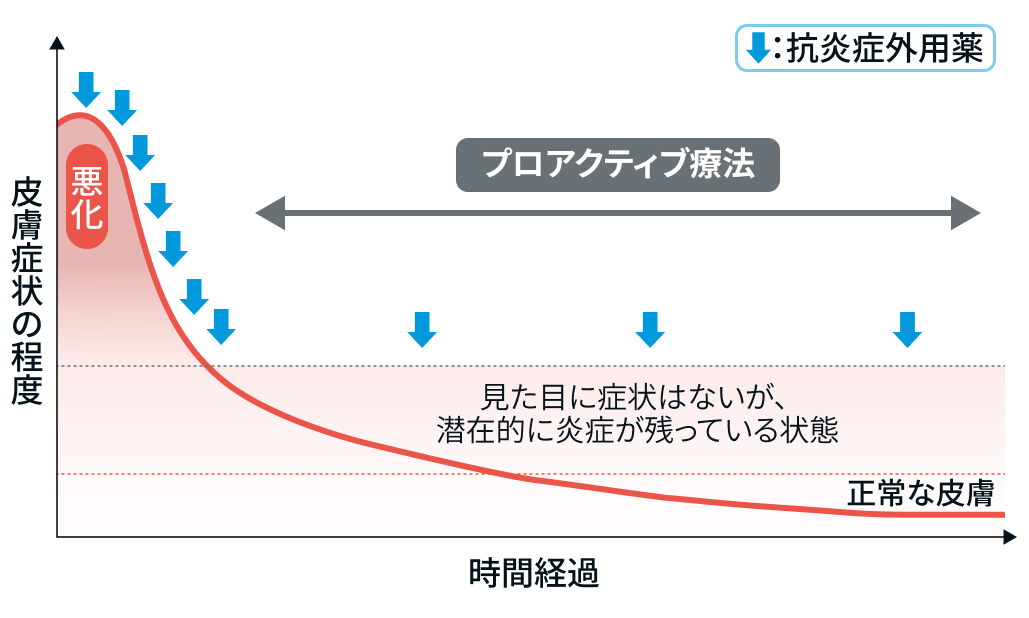 プロアクティブ療法の考え方＆使い方 (大塚篤司氏)