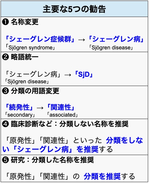 【名称変更】 ｢シェーグレン症候群｣ が ｢シェーグレン病｣ へ : 国際ローマ合意を受けて
