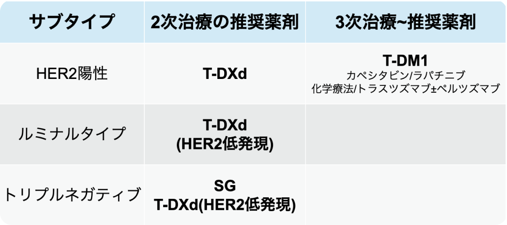 乳癌への抗体薬物複合体､ 国内承認3剤の使い分けは？