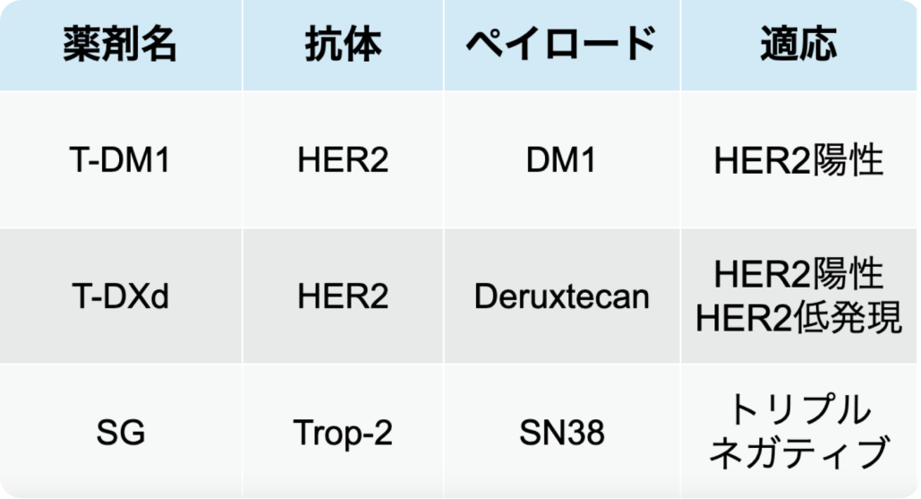 乳癌への抗体薬物複合体､ 国内承認3剤の使い分けは？