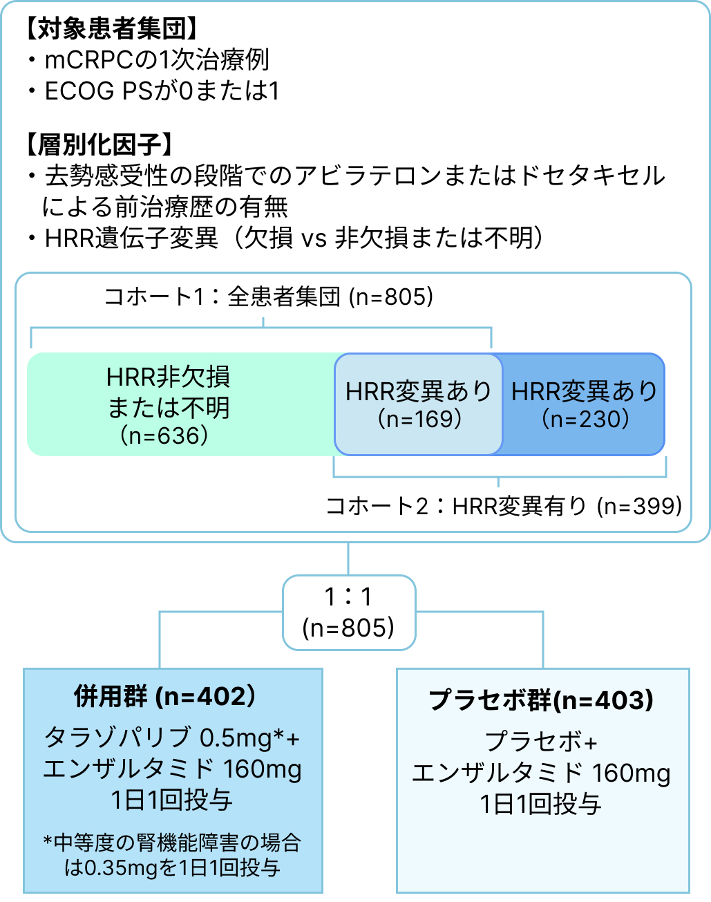 【専門医解説】去勢抵抗性前立腺癌 : TALAPRO-2試験を振り返る (田代康次郎先生)