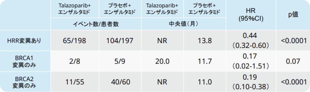 【専門医解説】去勢抵抗性前立腺癌 : TALAPRO-2試験を振り返る (田代康次郎先生)