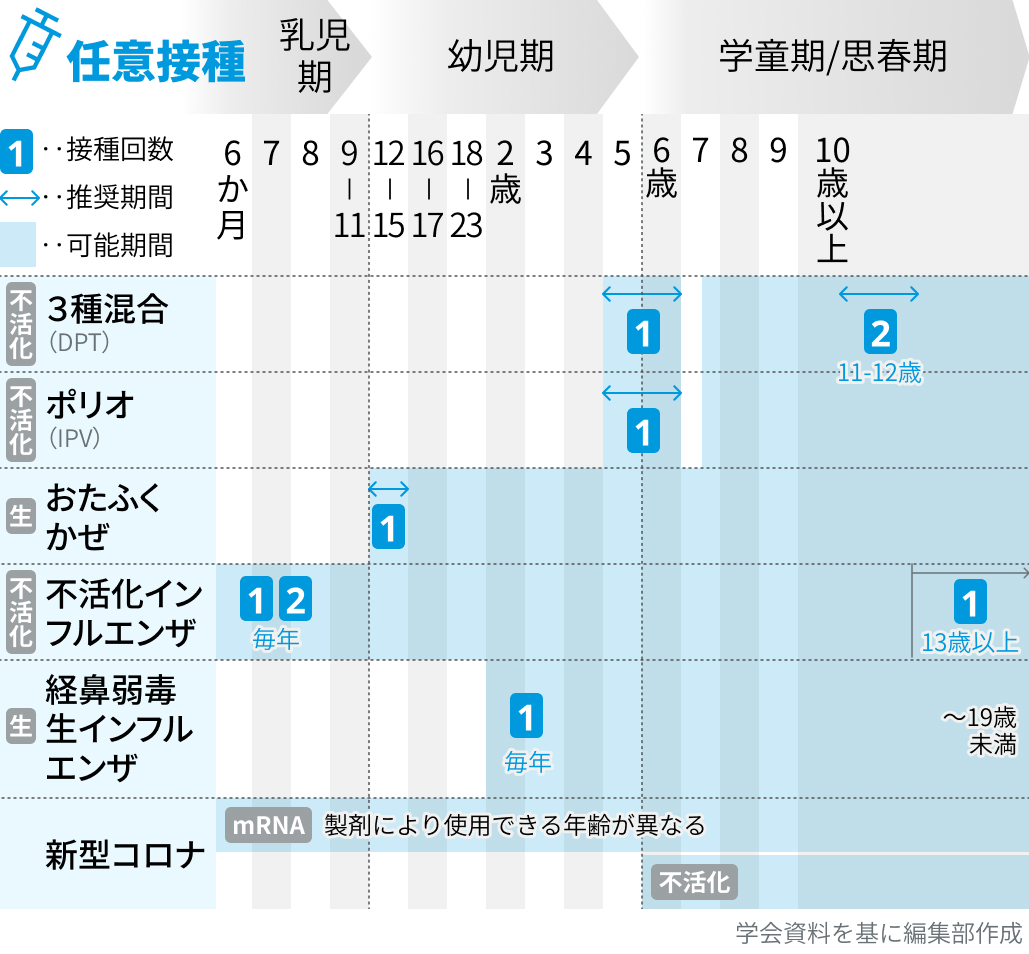 【一覧表】小児予防接種の推奨スケジュール  改訂版