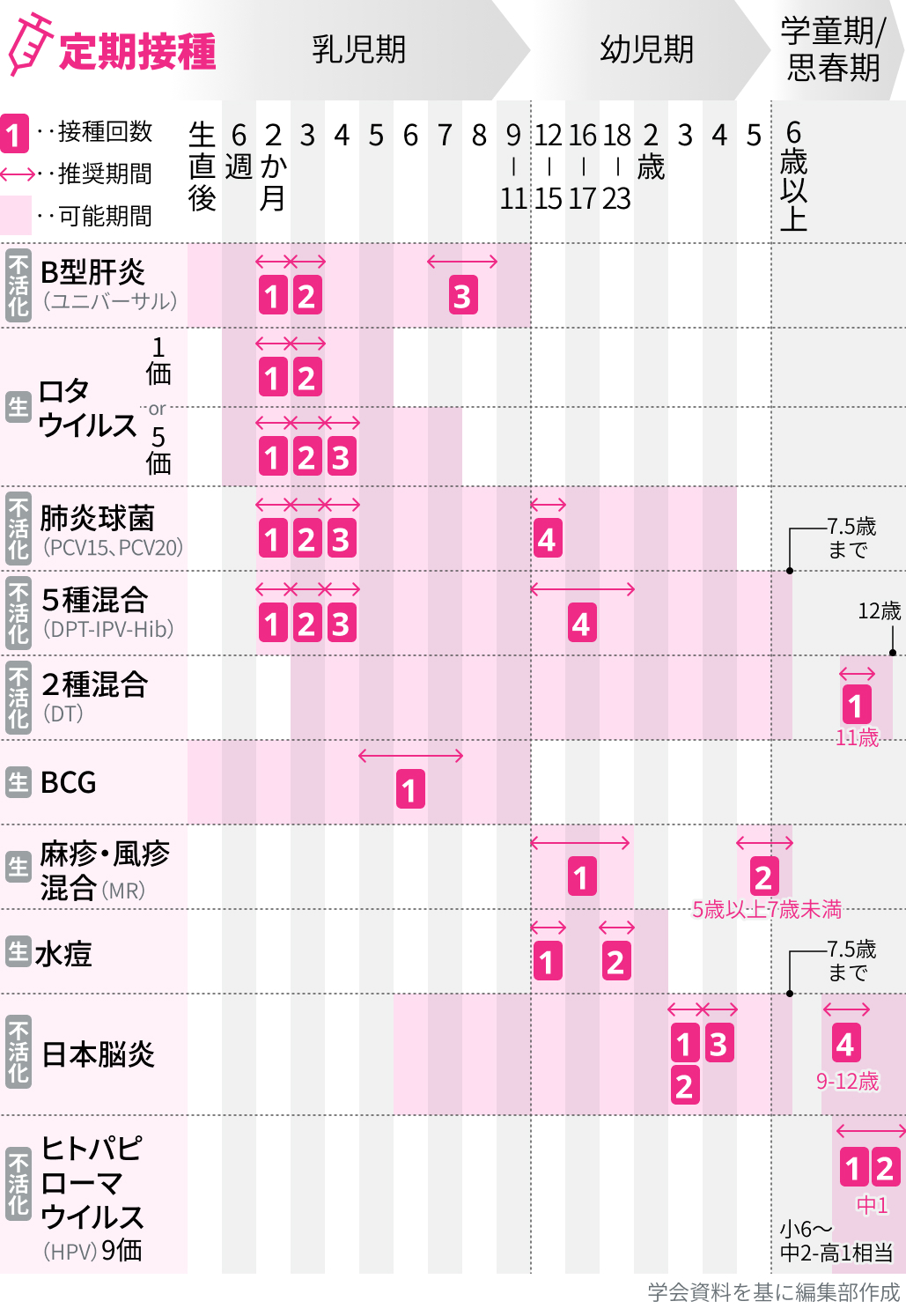 【一覧表】小児予防接種の推奨スケジュール 改訂版